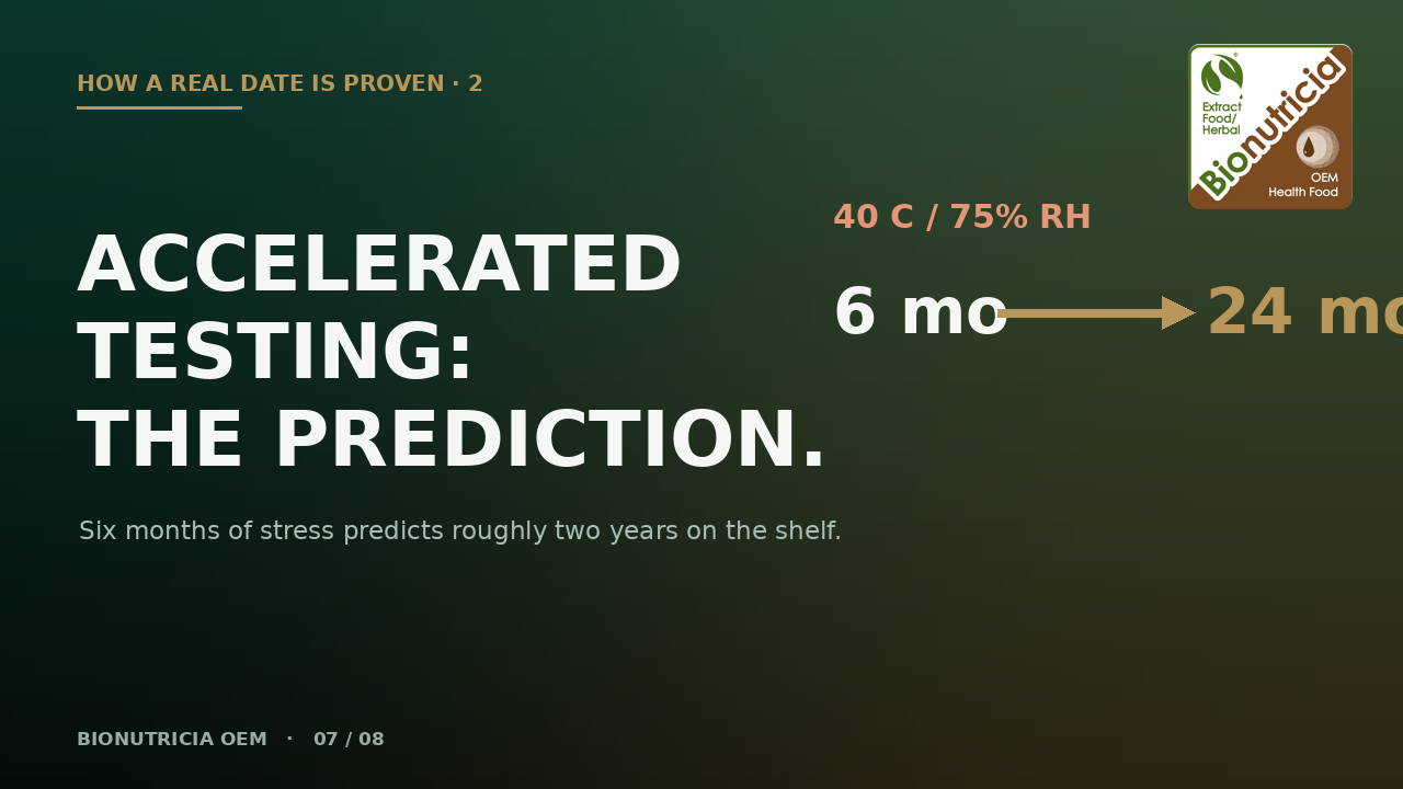 Accelerated testing at 40 degrees C and 75 percent RH: six months predicts about 24