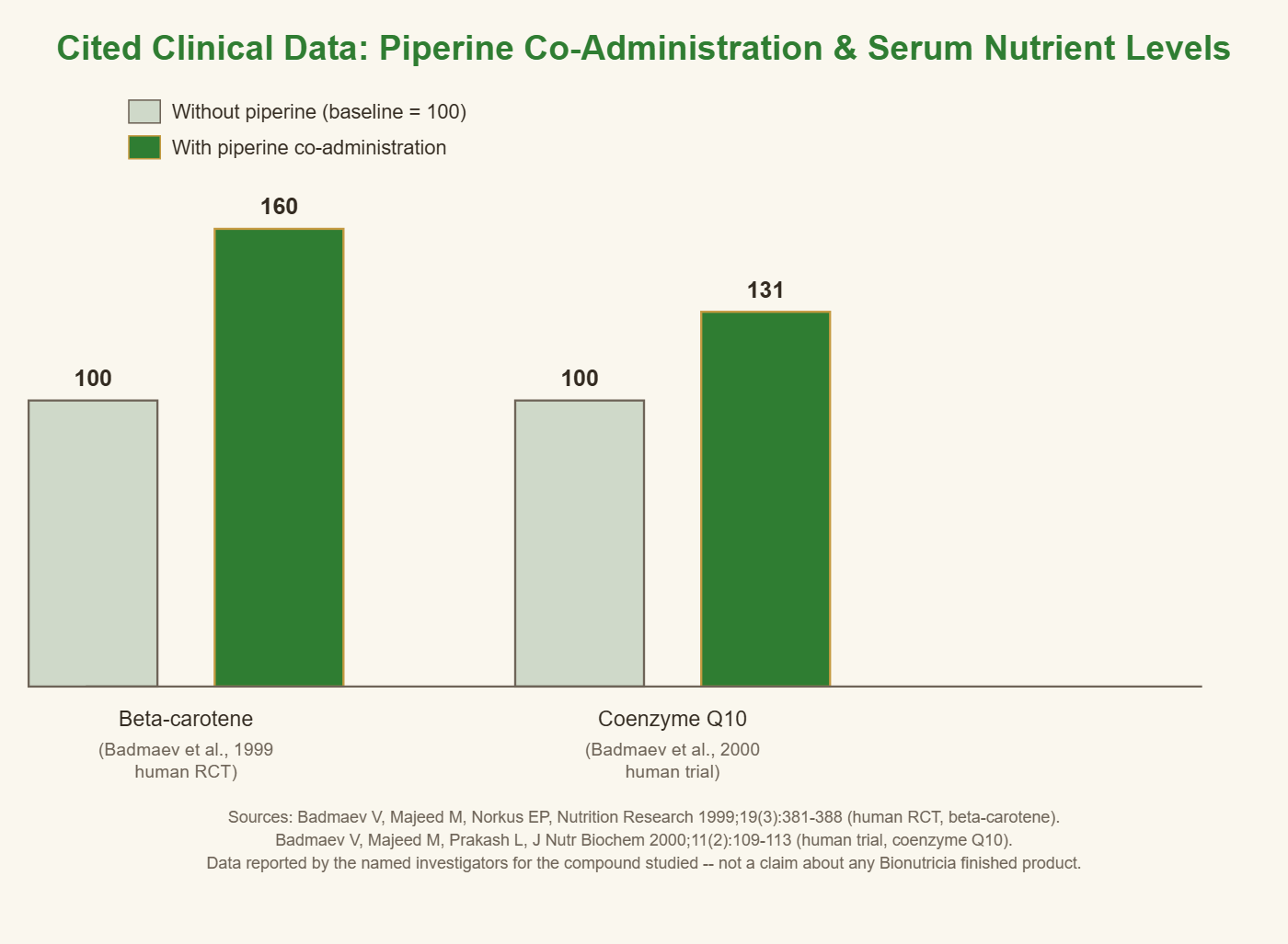 Chart of cited clinical data showing serum beta-carotene and coenzyme Q10 levels with and without piperine co-administration