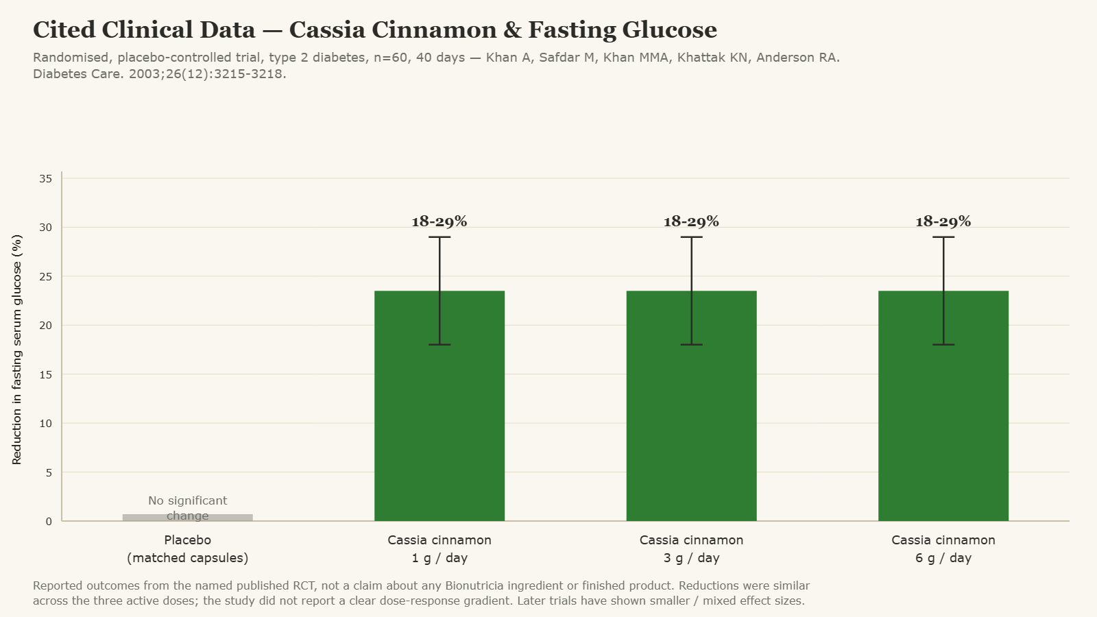 Bar chart of cited clinical data from Khan et al 2003 Diabetes Care showing cassia cinnamon reduced fasting serum glucose 18 to 29 percent versus no significant change with placebo