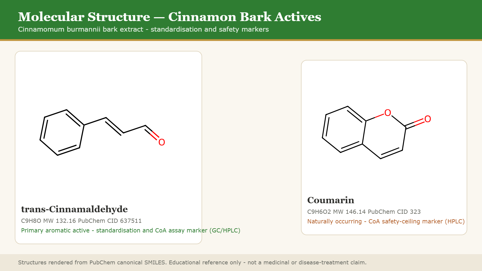 Molecular structure diagram of trans-cinnamaldehyde and coumarin, the primary active and safety-ceiling marker compounds in Cinnamomum burmannii bark extract