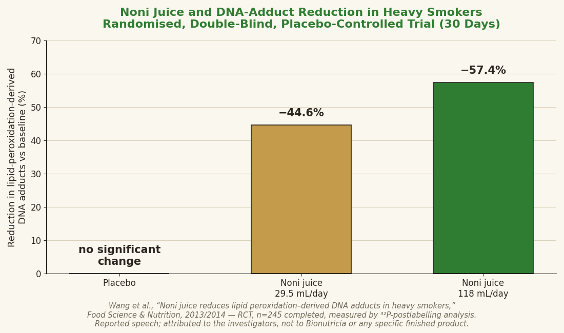 Clinical data chart showing percent reduction in lipid-peroxidation-derived DNA adducts by noni juice dose in a randomized controlled trial of heavy smokers