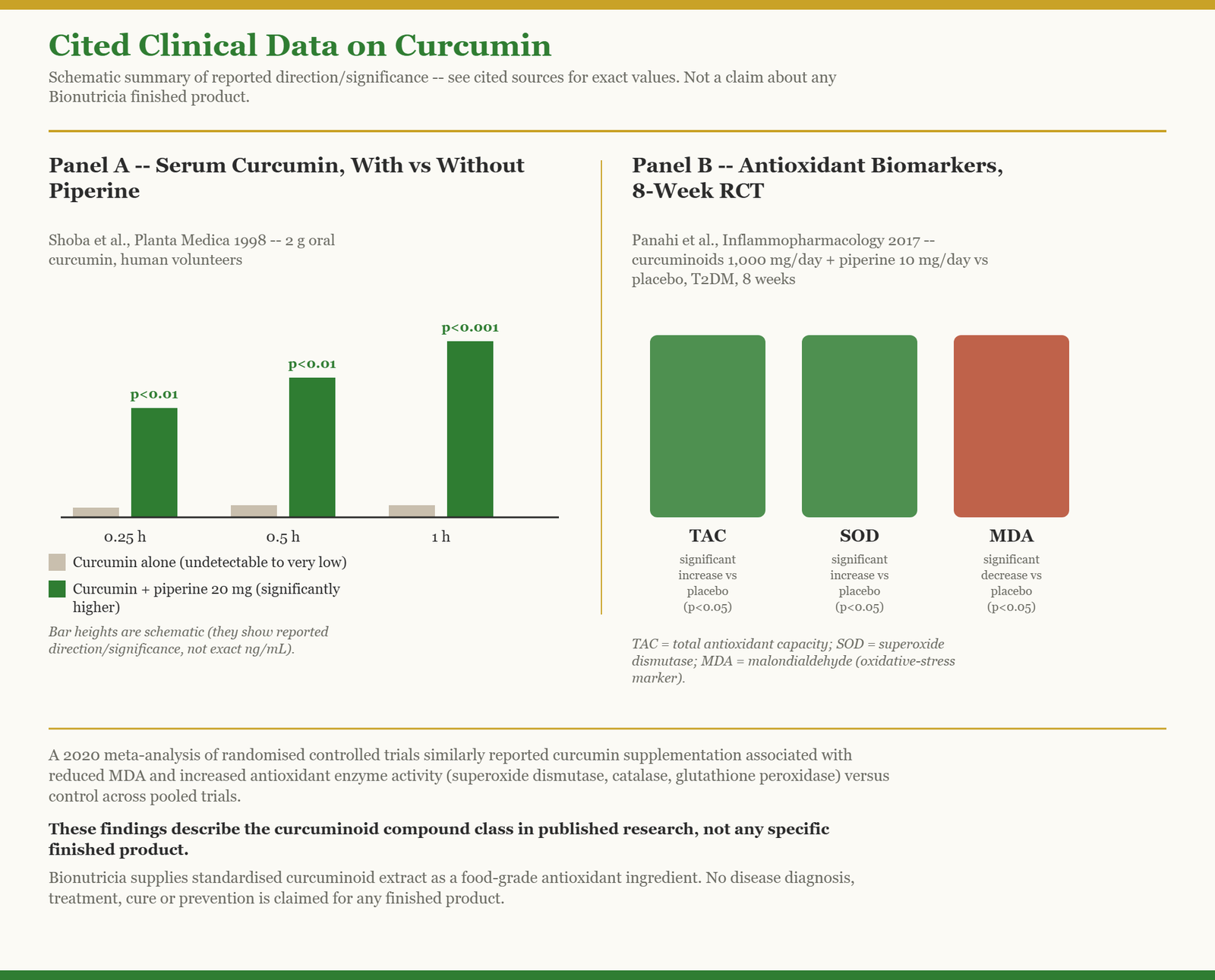 Chart of cited clinical data on curcumin bioavailability and antioxidant biomarkers